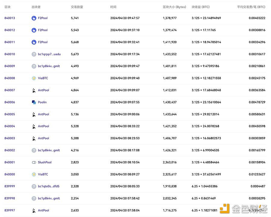 图片[1] - 受符文mint影响，目前比特币区块手续费达20 BTC