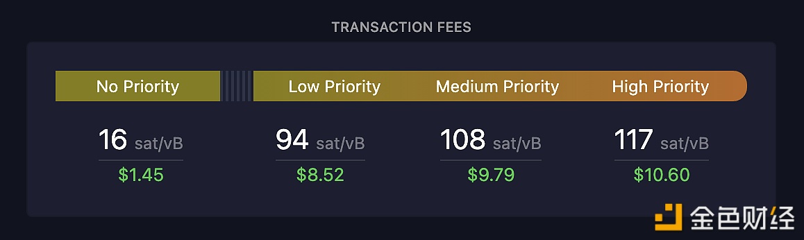图片[1] - 比特币网络交易费用继续回落，高优先级交易费暂报117 Sat/字节