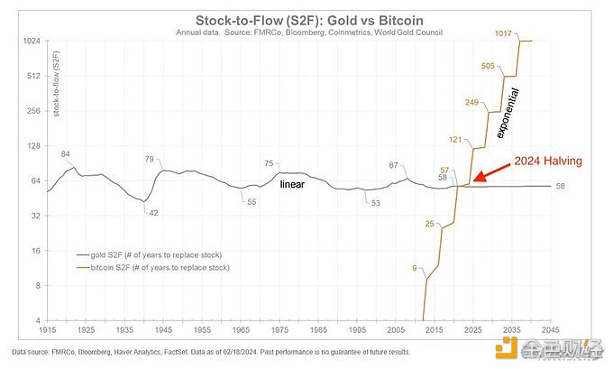 图片[1] - 比特币的存量产出比已超过黄金