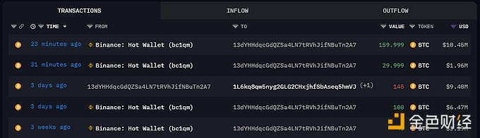 图片[1] - 某巨鲸30分钟前从Binance提出190枚BTC
