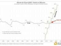 比特币的存量产出比已超过黄金