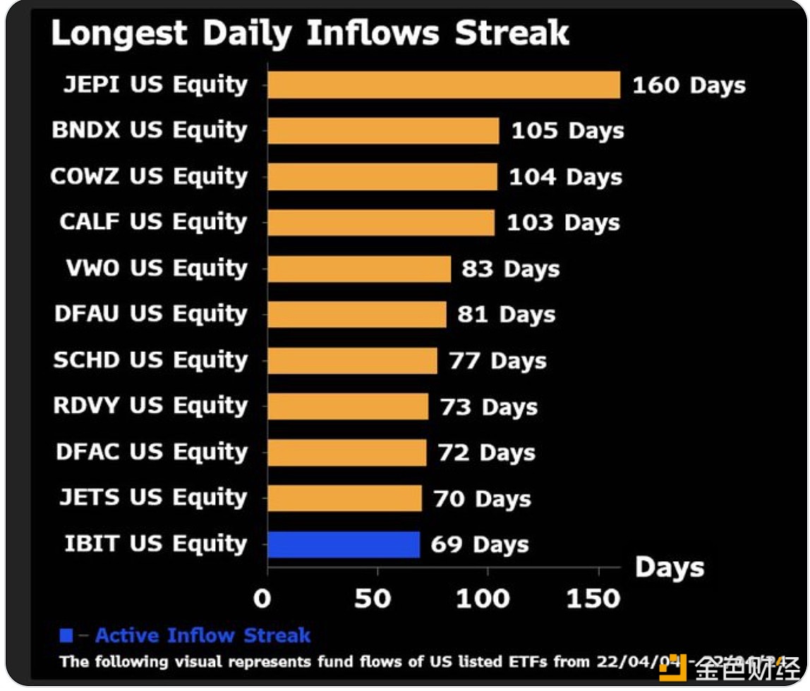 图片[1] - 贝莱德现货比特币ETF已连续70天实现净流入