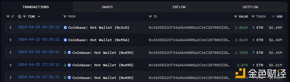 图片[1] - 某鲸鱼从Coinbase提取5827枚ETH