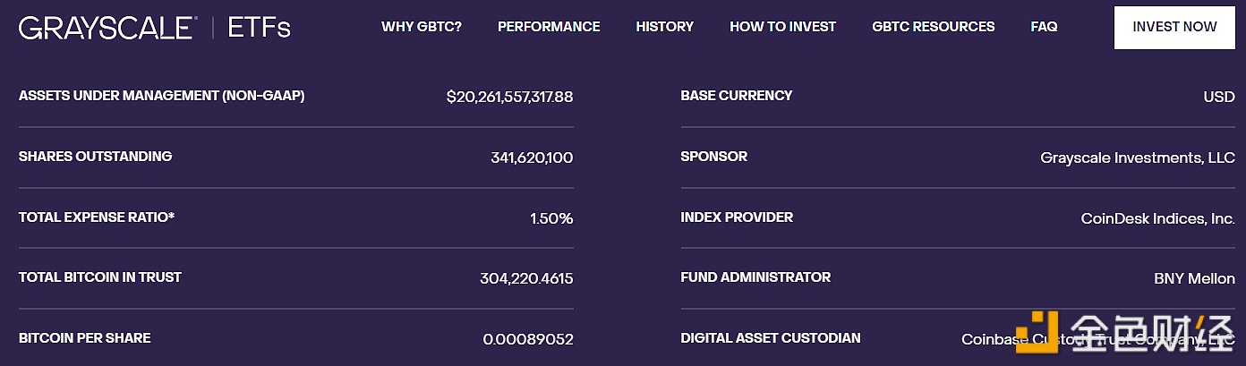 图片[1] - 灰度：GBTC截至4月22日的比特币持仓降至约30.42万枚BTC