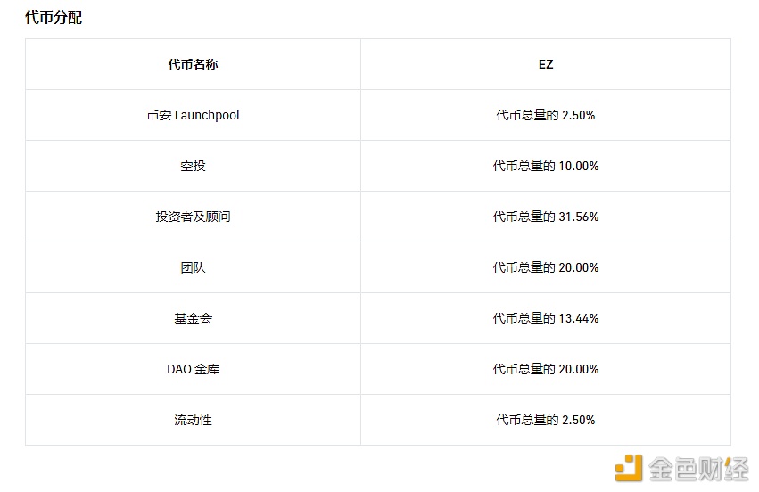 图片[1] - Renzo公布代币分配计划，10%用于空投