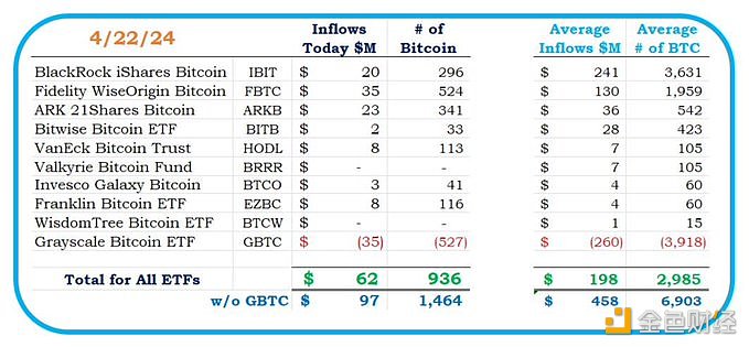 图片[1] - 美国BTC现货ETF昨日净流入6200万美元