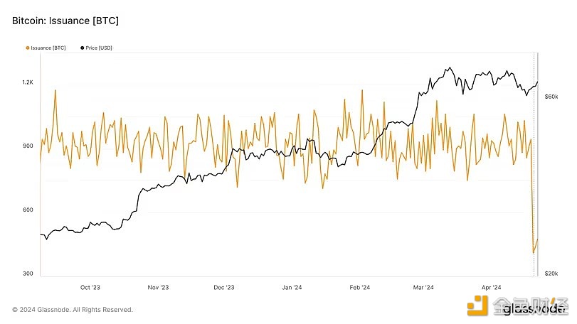 图片[1] - Bitfinex预计比特币减半后的需求将是供应量的5倍