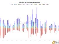 比特币ETF需求在BTC减半后转为负值