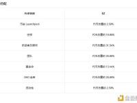 Renzo公布代币分配计划，10%用于空投