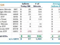 美国BTC现货ETF昨日净流入6200万美元