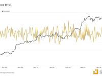 Bitfinex预计比特币减半后的需求将是供应量的5倍