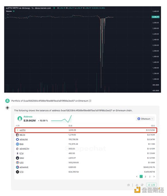 图片[1] - 某巨鲸目前持有3915枚ezETH
