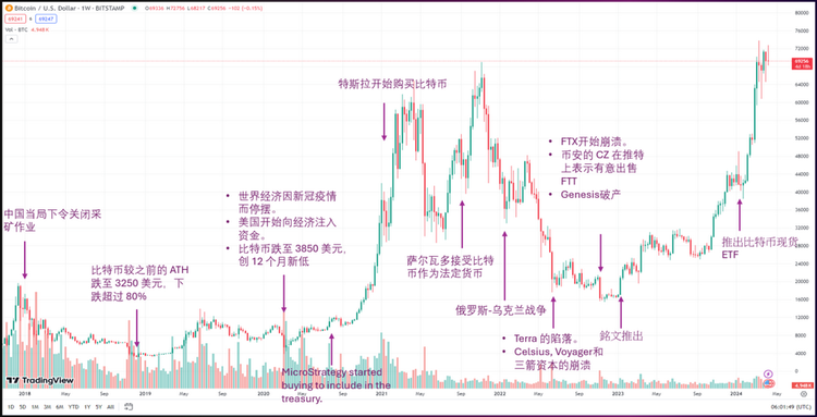 图片[3] - 比特币减半深度解析：对投资者影响的全面评估