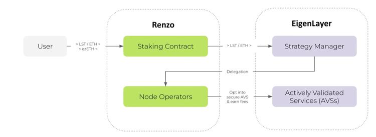 图片[2] - 解读币安最新Launchpool项目Renzo：代币经济模型及估值预期