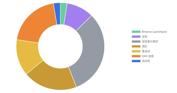 图片[3] - 解读币安最新Launchpool项目Renzo：代币经济模型及估值预期