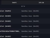 三巨鲸过去24小时积累超2.4万枚ETH