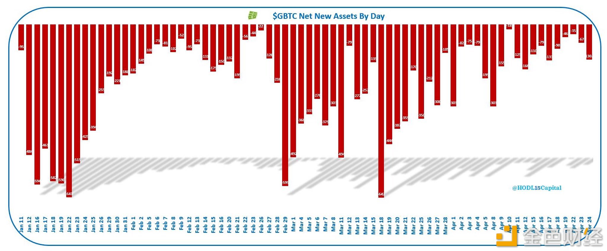 图片[1] - 灰度GBTC昨日流出1.3亿美元