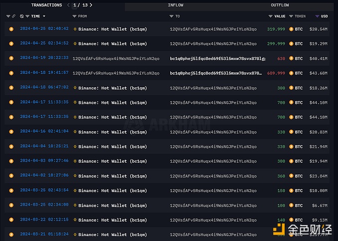 图片[1] - 某巨鲸3小时前从Binance提出620枚BTC