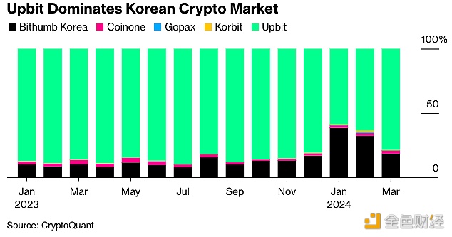 图片[1] - Upbit交易量占韩国交易量80%以上