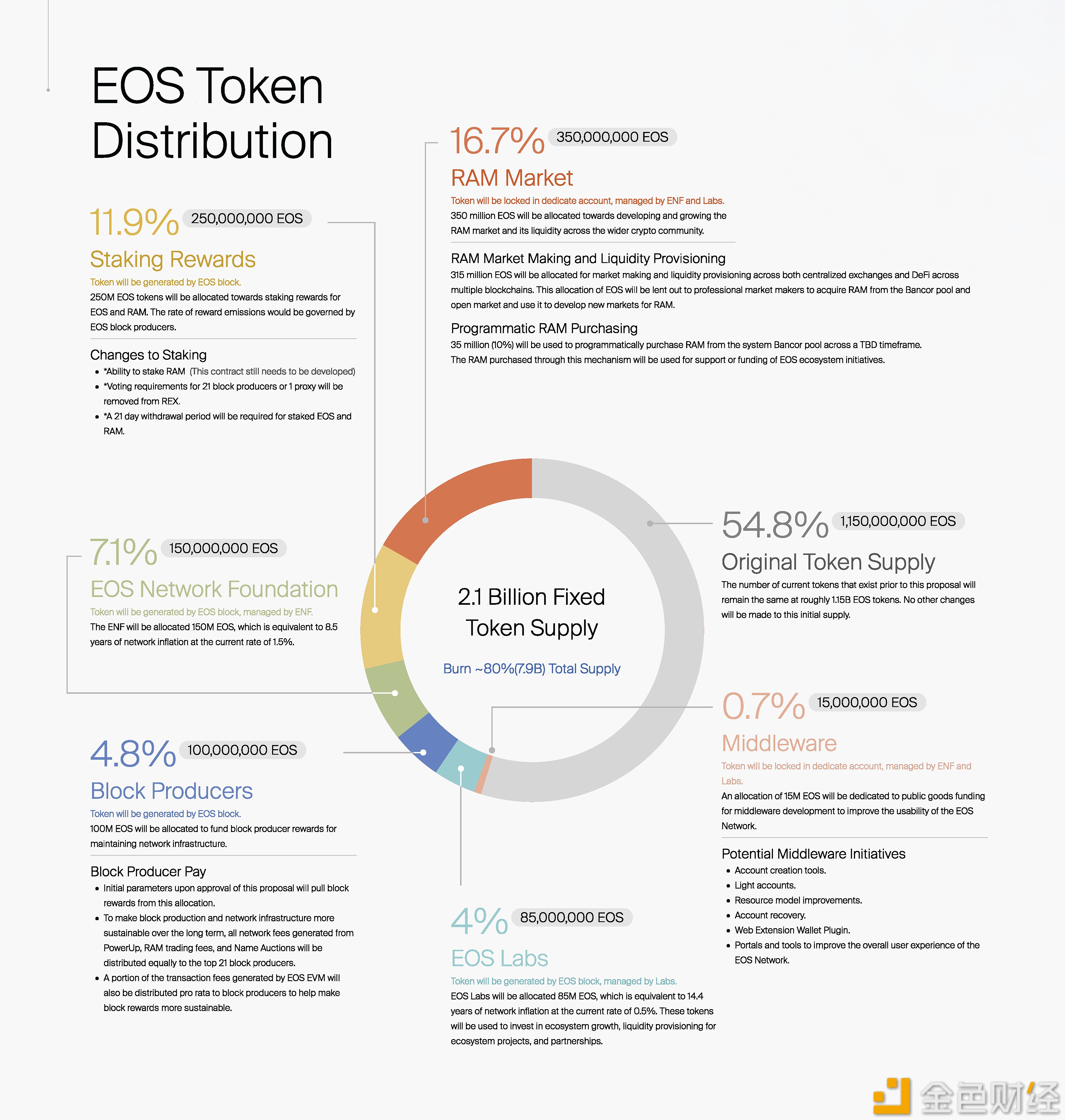 图片[1] - EOS网络基金会CEO提出新代币经济学：拟设定供应上限为21亿枚