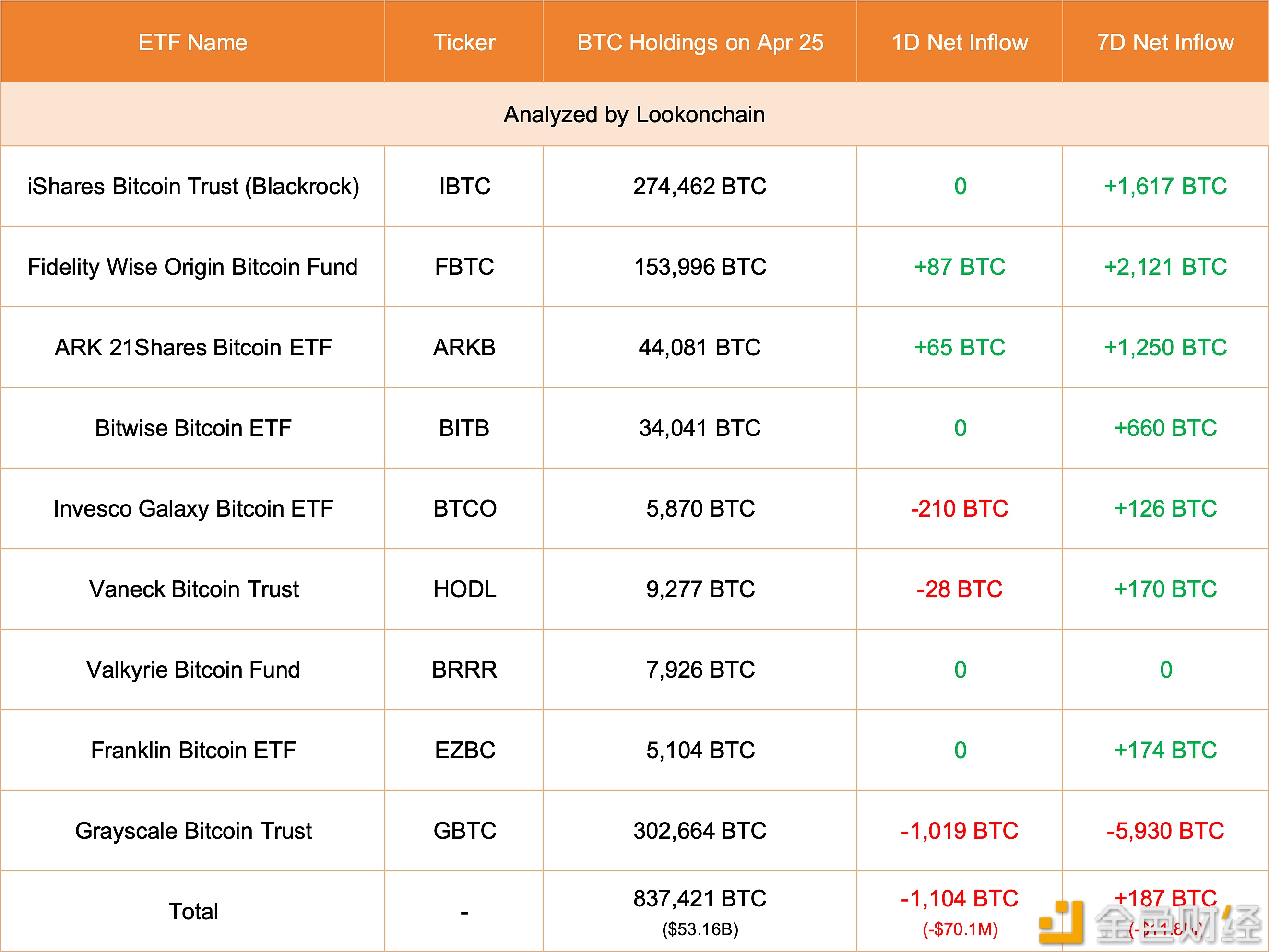 图片[1] - 现货比特币ETF 4月25日净流出约7010万美元