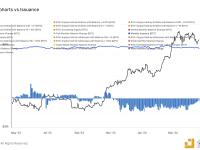 比特币矿工过去1个月仅卖出1,300枚BTC，创近半年新低