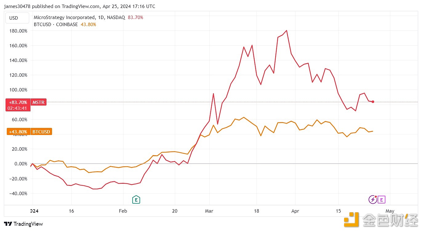 图片[1] - MicroStrategy的股票今年迄今的表现仍优于比特币