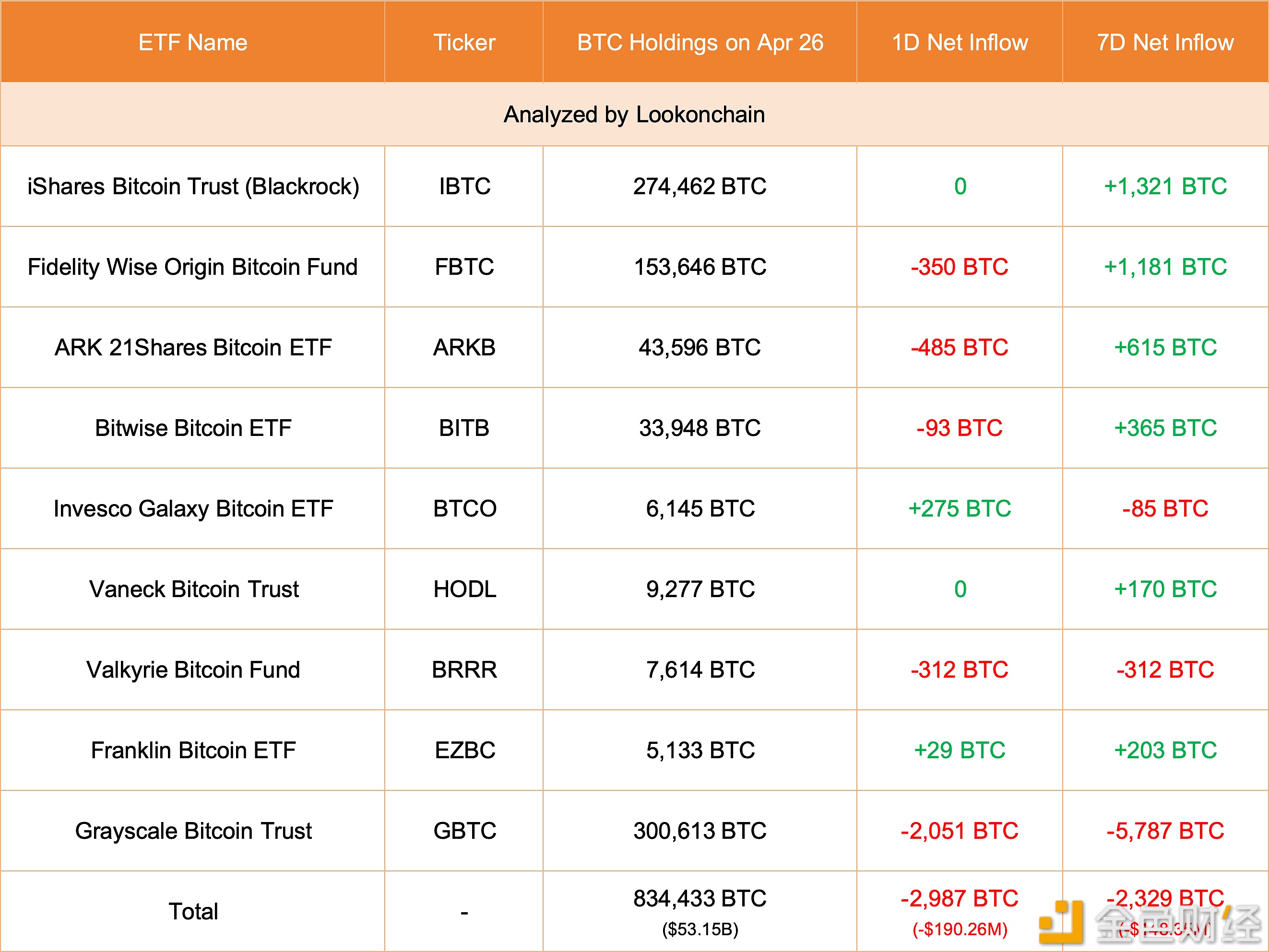 图片[1] - 现货比特币ETF 4月26日净流出约1.9万美元