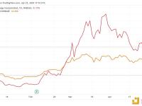 MicroStrategy的股票今年迄今的表现仍优于比特币