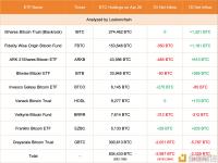 现货比特币ETF 4月26日净流出约1.9万美元