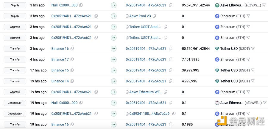 图片[1] - 疑似Justin Sun新钱包从Binance中提取了9567万枚USDT和7,402枚ETH