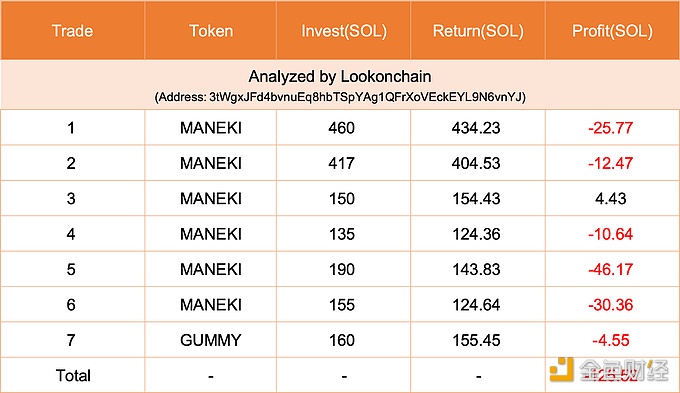 图片[1] - 某交易者在过去5天内7次交易中亏损6次，损失125.52枚SOL