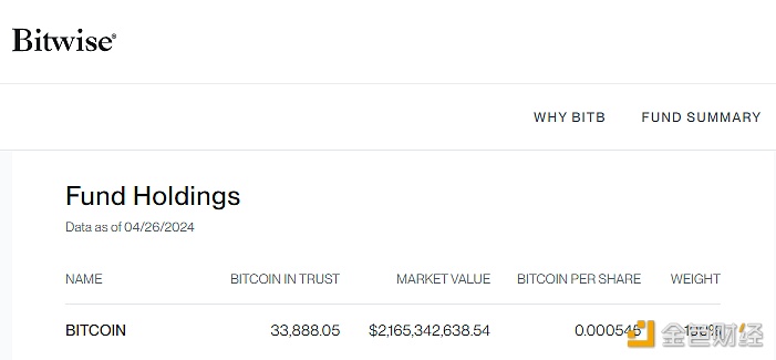 图片[1] - Bitwise BITB连续两日减持比特币，截至4月26日持仓降至33,888枚BTC