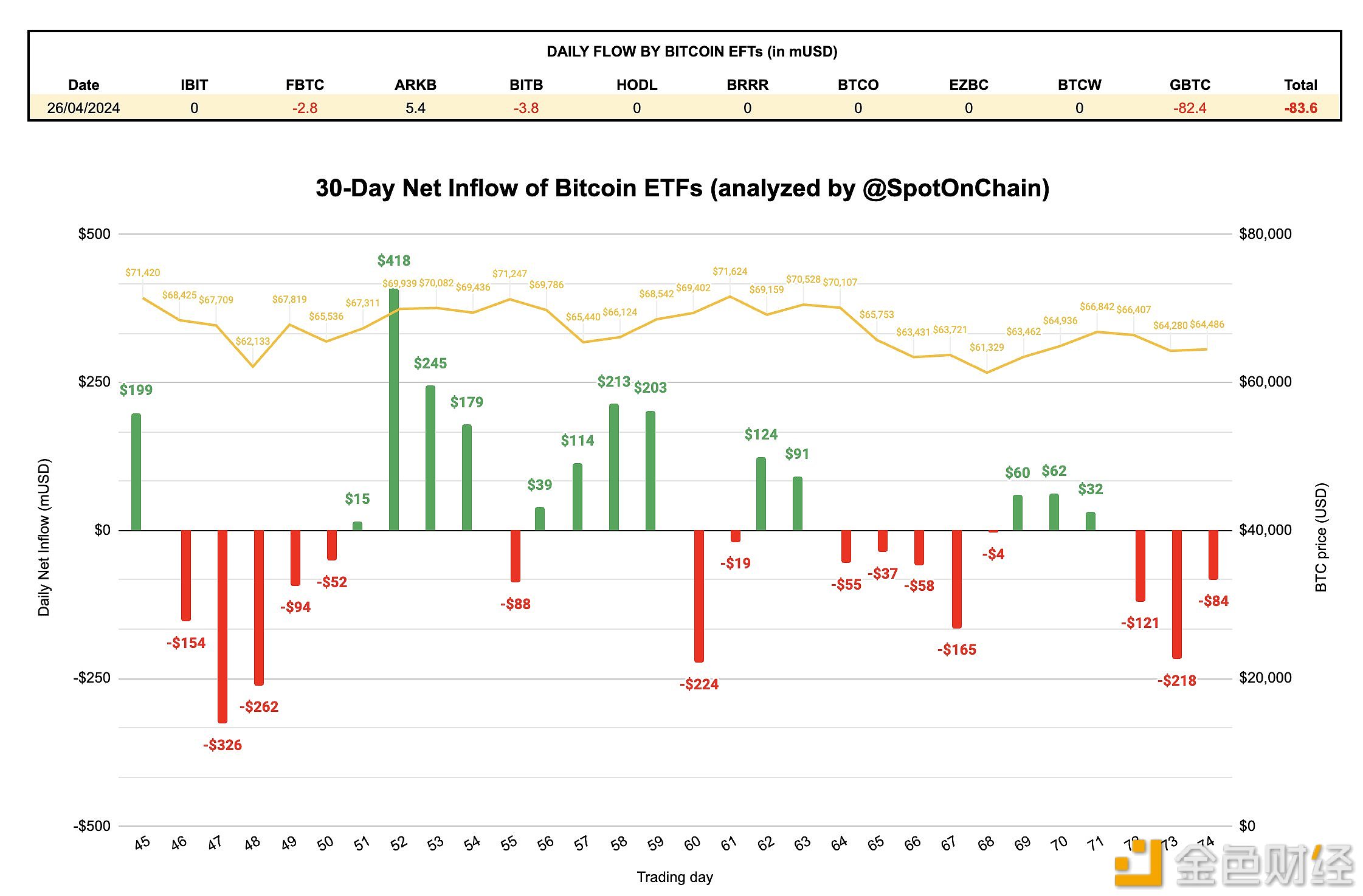 图片[1] - 昨日现货比特币ETF净流出8400万美元，已连续3个交易日为负值