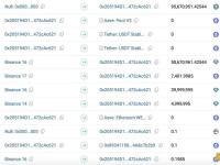 疑似Justin Sun新钱包从Binance中提取了9567万枚USDT和7,402枚ETH