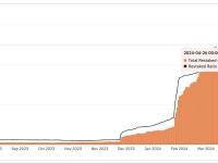 Tom Wan：Beacon链上超过15％的以太坊已通过EigenLayer进行质押