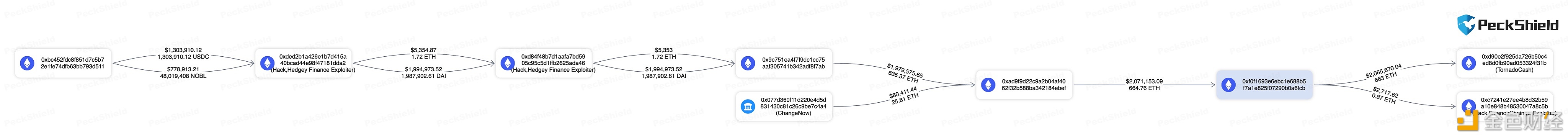 图片[1] - Hedgey Finance黑客将盗取的资金兑换成ETH