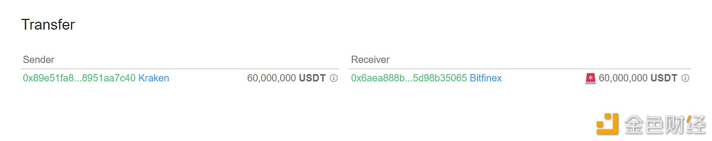 图片[1] - 6000万枚USDT从Kraken转移到#Bitfinex