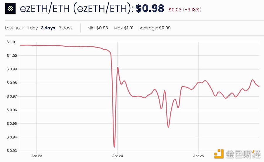 图片[1] - ezETH 4月24日的交易量超过了15亿美元