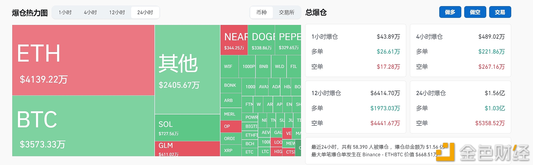 图片[1] - 过去24小时全网爆仓1.56亿美元