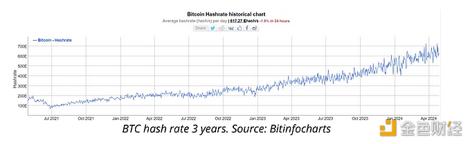 图片[1] - Bitinfocharts：过去的12个月BTC网络哈希率提高了90%以上