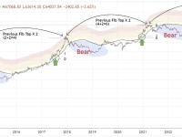 分析师：比特币正在接近牛市周期中最激进位置的起点