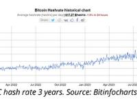 Bitinfocharts：过去的12个月BTC网络哈希率提高了90%以上