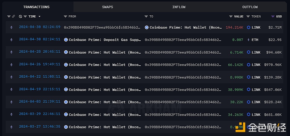 图片[1] - 某鲸鱼10小时前向Coinbase充值271万美元LINK
