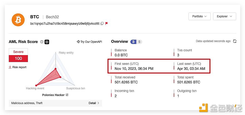 图片[1] - Poloniex黑客在5个月零20天后转移了501枚BTC