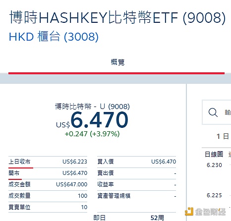 图片[1] - 博时HashKey比特币ETF开盘触6.47港元，嘉实比特币ETF开盘触8.105港元