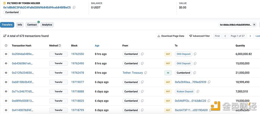 图片[1] - Cumberland开始再次从Tether Treasury接收USDT并将其存入交易所