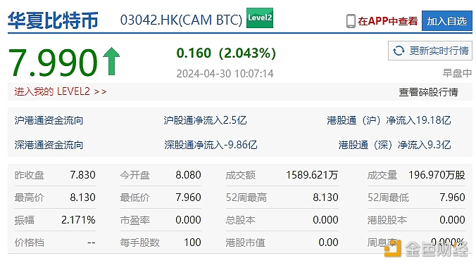 图片[1] - 华夏比特币ETF交易量目前已近1600万港币