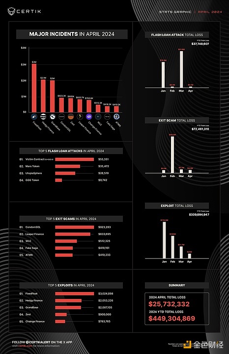 图片[1] - CertiK：4月加密领域损失创历史新低