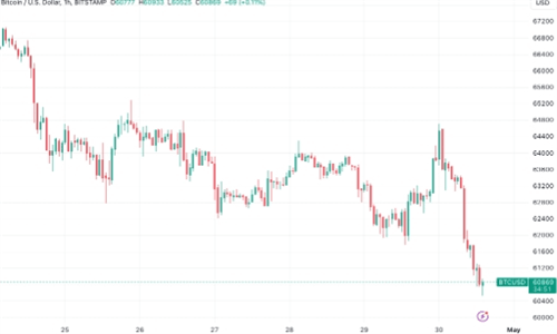 图片[2] - 比特币跌破60K关键位，加密货币市场日清算额近300M